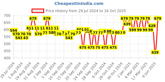 ajio.com clora creation Floral Print Palazzos clora creation Price History Graph from 29 Jul 2024 to 16 Oct 2025