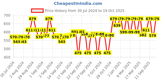 ajio.com clora creation Floral Print Palazzos clora creation Price History Graph from 30 Jul 2024 to 19 Oct 2025
