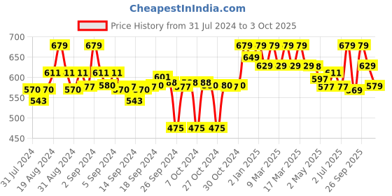 ajio.com clora creation Floral Print Palazzos clora creation Price History Graph from 31 Jul 2024 to 3 Oct 2025
