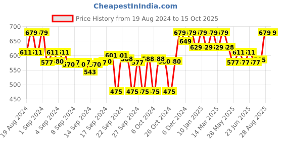 ajio.com clora creation Floral Print Palazzos clora creation Price History Graph from 19 Aug 2024 to 15 Oct 2025