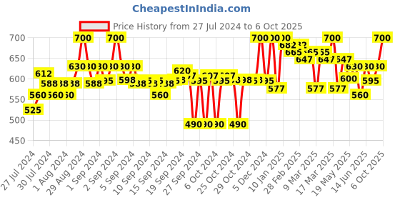 ajio.com clora creation Floral Print Palazzos Contrast Border clora creation Price History Graph from 27 Jul 2024 to 6 Oct 2025