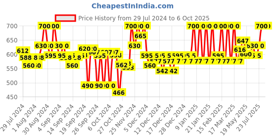 ajio.com clora creation Floral Print Palazzos with Contrast Border clora creation Price History Graph from 29 Jul 2024 to 6 Oct 2025
