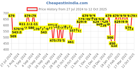 ajio.com clora creation Floral Print Palazzos with Drawstring clora creation Price History Graph from 27 Jul 2024 to 12 Oct 2025