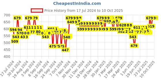 ajio.com clora creation Floral Print Palazzos with Drawstring clora creation Price History Graph from 17 Jul 2024 to 9 Oct 2025