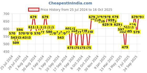 ajio.com clora creation Floral Print Palazzos with Drawstring clora creation Price History Graph from 25 Jul 2024 to 16 Oct 2025