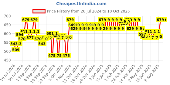 ajio.com clora creation Floral Print Palazzos with Drawstring clora creation Price History Graph from 26 Jul 2024 to 9 Oct 2025