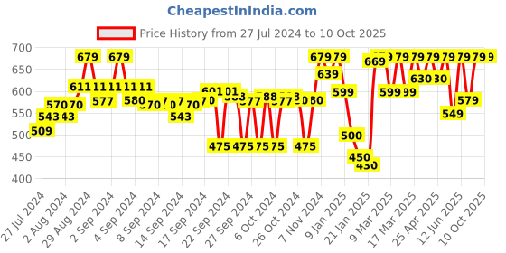 ajio.com clora creation Floral Print Palazzos with Drawstring clora creation Price History Graph from 27 Jul 2024 to 9 Oct 2025