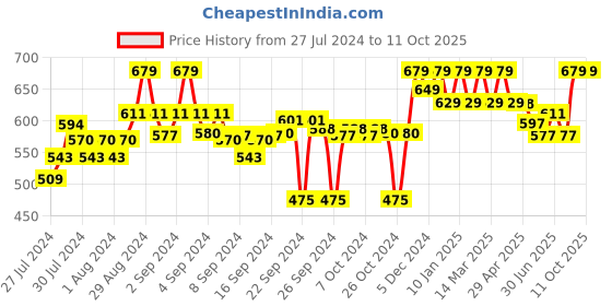 ajio.com clora creation Floral Print Palazzos with Drawstring clora creation Price History Graph from 27 Jul 2024 to 11 Oct 2025