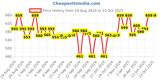ajio.com clora creation Floral Print Palazzos with Drawstring clora creation Price History Graph from 19 Aug 2024 to 22 Oct 2025