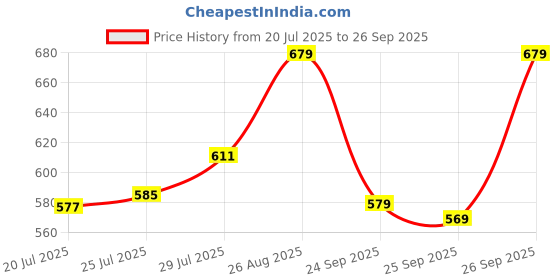 ajio.com clora creation Floral Print Palazzos with Drawstring clora creation Price History Graph from 20 Jul 2025 to 26 Sep 2025