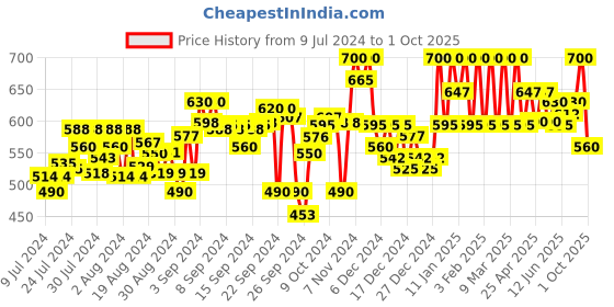 ajio.com clora creation Floral Print Palazzos with Drawstring Waistband clora creation Price History Graph from 9 Jul 2024 to 1 Oct 2025