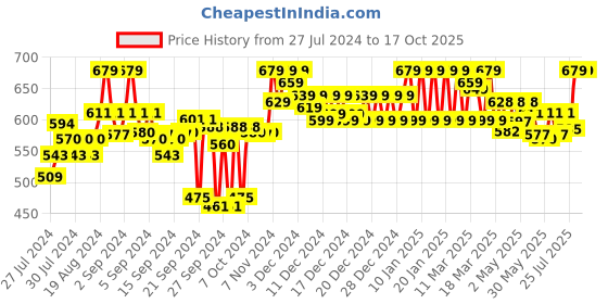 ajio.com clora creation Floral Print Palazzos with Elasticated Waist clora creation Price History Graph from 27 Jul 2024 to 16 Oct 2025