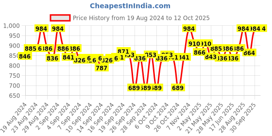 ajio.com clora creation Floral Print Palazzos with Elasticated Waist clora creation Price History Graph from 19 Aug 2024 to 12 Oct 2025
