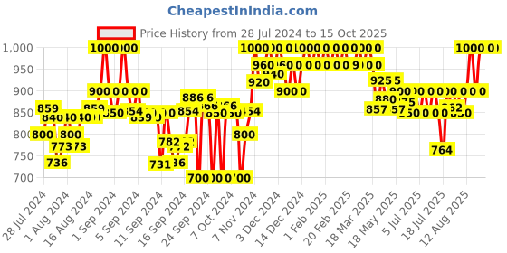 ajio.com clora creation Floral Print Sharara clora creation Price History Graph from 28 Jul 2024 to 15 Oct 2025