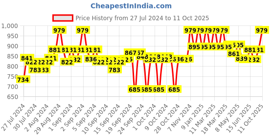 ajio.com clora creation Floral Print Shararas with Drawstring Waistband clora creation Price History Graph from 27 Jul 2024 to 11 Oct 2025