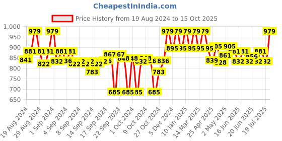 ajio.com clora creation Floral Print Shararas with Drawstring Waistband clora creation Price History Graph from 19 Aug 2024 to 15 Oct 2025