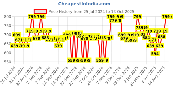 ajio.com clora creation Floral Print Silk Dupatta clora creation Price History Graph from 25 Jul 2024 to 13 Oct 2025