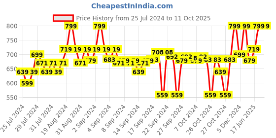 ajio.com clora creation Floral Print Silk Dupatta clora creation Price History Graph from 25 Jul 2024 to 11 Oct 2025