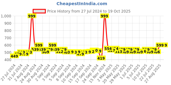 ajio.com clora creation Floral Print Straight Palazzos clora creation Price History Graph from 27 Jul 2024 to 19 Oct 2025
