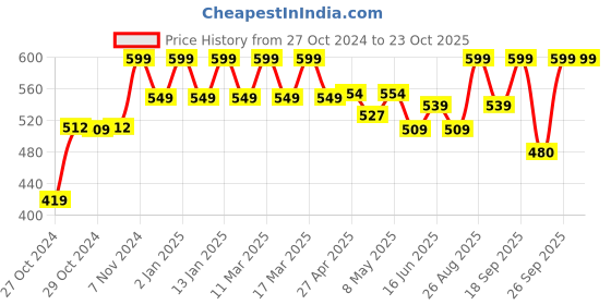 ajio.com clora creation Floral Print Straight Palazzos clora creation Price History Graph from 27 Oct 2024 to 23 Oct 2025