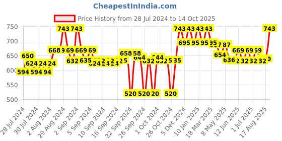 ajio.com clora creation Floral Shararas clora creation Price History Graph from 28 Jul 2024 to 14 Oct 2025
