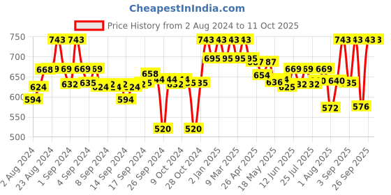 ajio.com clora creation Floral Shararas clora creation Price History Graph from 2 Aug 2024 to 10 Oct 2025