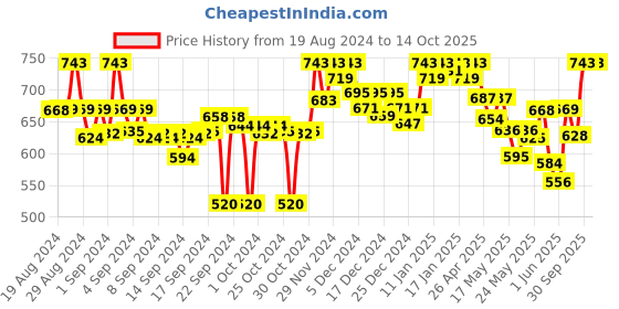 ajio.com clora creation Floral Shararas clora creation Price History Graph from 19 Aug 2024 to 14 Oct 2025