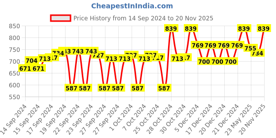 ajio.com clora creation Floral Weave Dupatta with Tassels clora creation Price History Graph from 14 Sep 2024 to 20 Nov 2025