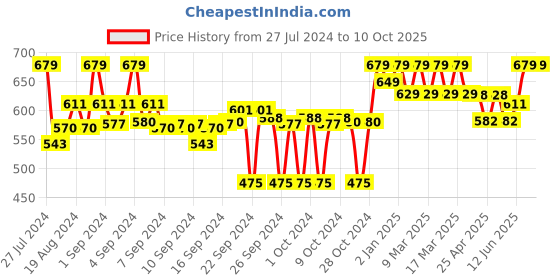 ajio.com clora creation Foil Print Palazzos with Elasticated Drawstring Waist clora creation Price History Graph from 27 Jul 2024 to 9 Oct 2025