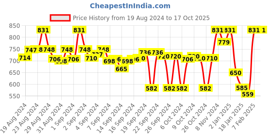ajio.com clora creation Geometric Pattern Dupatta with Lace Contrast clora creation Price History Graph from 19 Aug 2024 to 15 Oct 2025