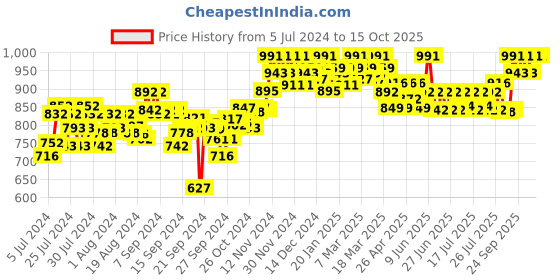 ajio.com clora creation Geometric Print Flared Skirt clora creation Price History Graph from 5 Jul 2024 to 14 Oct 2025
