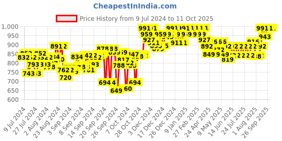 ajio.com clora creation Geometric Print Flared Skirt clora creation Price History Graph from 9 Jul 2024 to 10 Oct 2025