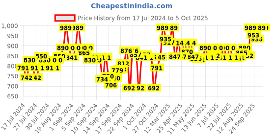 ajio.com clora creation Geometric Print Flared Skirt clora creation Price History Graph from 17 Jul 2024 to 4 Oct 2025