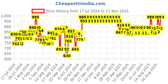 ajio.com clora creation Geometric Print Flared Skirt with Waist Tie-Up clora creation Price History Graph from 17 Jul 2024 to 21 Nov 2025