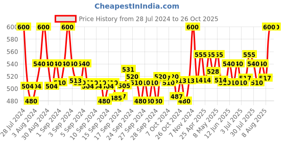 ajio.com clora creation Gota Patti Chiffon Dupatta clora creation Price History Graph from 28 Jul 2024 to 26 Oct 2025