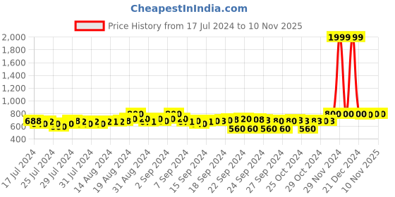 ajio.com clora creation Gota Patti Embroidered Dupatta clora creation Price History Graph from 17 Jul 2024 to 10 Nov 2025