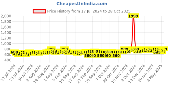 ajio.com clora creation Gota Patti Embroidered Dupatta with Tassels clora creation Price History Graph from 17 Jul 2024 to 28 Oct 2025