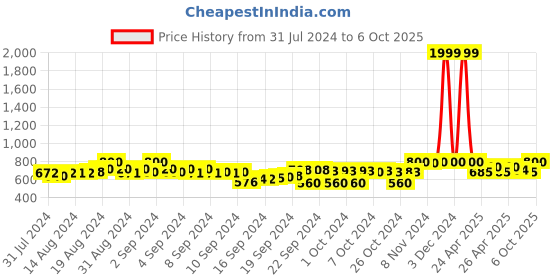 ajio.com clora creation Gota Patti Embroidered Dupatta with Tassels clora creation Price History Graph from 31 Jul 2024 to 6 Oct 2025