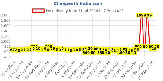ajio.com clora creation Gota Patti Embroidered Dupatta with Tassels clora creation Price History Graph from 31 Jul 2024 to 7 Sep 2025