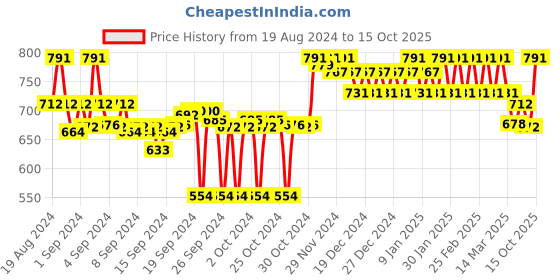 ajio.com clora creation Gota Work Embellished Dupatta clora creation Price History Graph from 19 Aug 2024 to 15 Oct 2025
