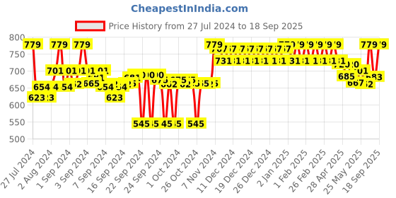 ajio.com clora creation Gotta Patti Silk Dupatta clora creation Price History Graph from 27 Jul 2024 to 18 Sep 2025