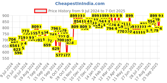 ajio.com clora creation Graphic Print Flared Skirt clora creation Price History Graph from 9 Jul 2024 to 7 Oct 2025
