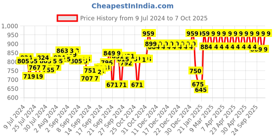 ajio.com clora creation Graphic Print Flared Skirt with Waist Tie-up clora creation Price History Graph from 9 Jul 2024 to 7 Oct 2025