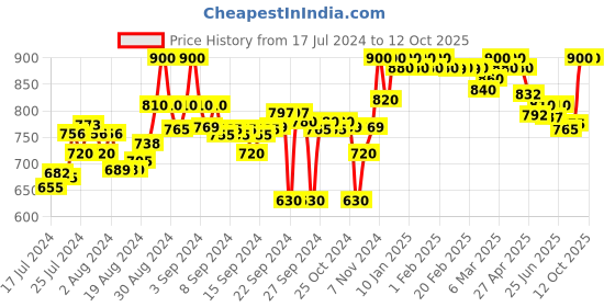 ajio.com clora creation Heathered Salwars with Elasticated Waist clora creation Price History Graph from 17 Jul 2024 to 11 Oct 2025