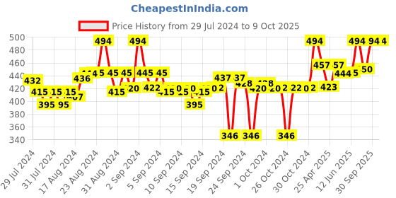 ajio.com clora creation High-Rise Palazzos clora creation Price History Graph from 29 Jul 2024 to 8 Oct 2025