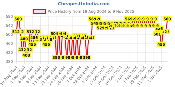 ajio.com clora creation Indian Print Dupatta clora creation Price History Graph from 19 Aug 2024 to 9 Nov 2025