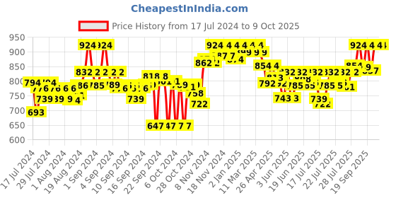 ajio.com clora creation Lace Palazzos clora creation Price History Graph from 17 Jul 2024 to 9 Oct 2025
