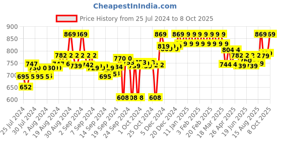 ajio.com clora creation Lace Pant clora creation Price History Graph from 25 Jul 2024 to 8 Oct 2025