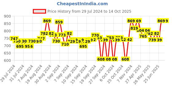 ajio.com clora creation Lace Pant clora creation Price History Graph from 29 Jul 2024 to 14 Oct 2025