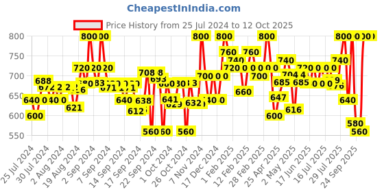 ajio.com clora creation Lace Straight Palazzos with Elasticated Waist clora creation Price History Graph from 25 Jul 2024 to 12 Oct 2025